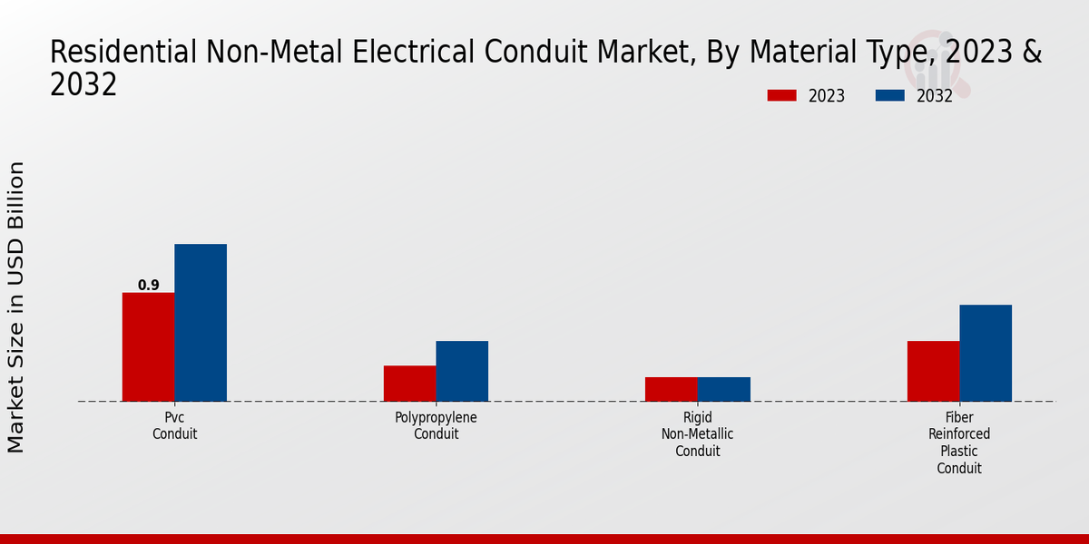 Tipo de material del mercado de conductos eléctricos residenciales no metálicos Perspectivas
