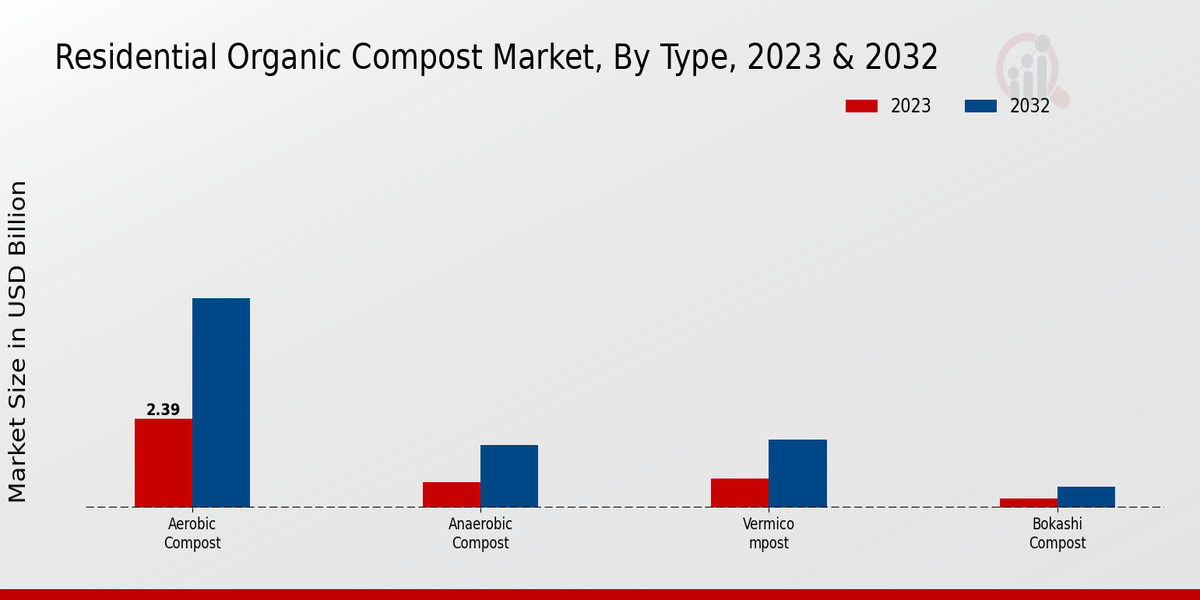 Residential Organic Compost Market By Type