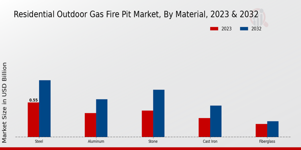 素材別住宅用屋外ガス焚き火台市場