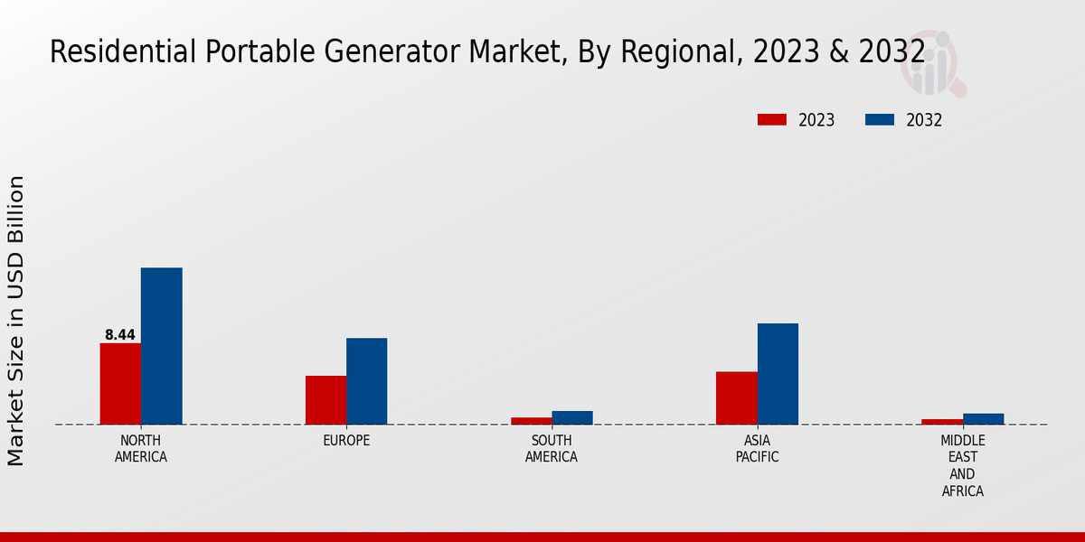 Residential Portable Generator Market Regional Insights