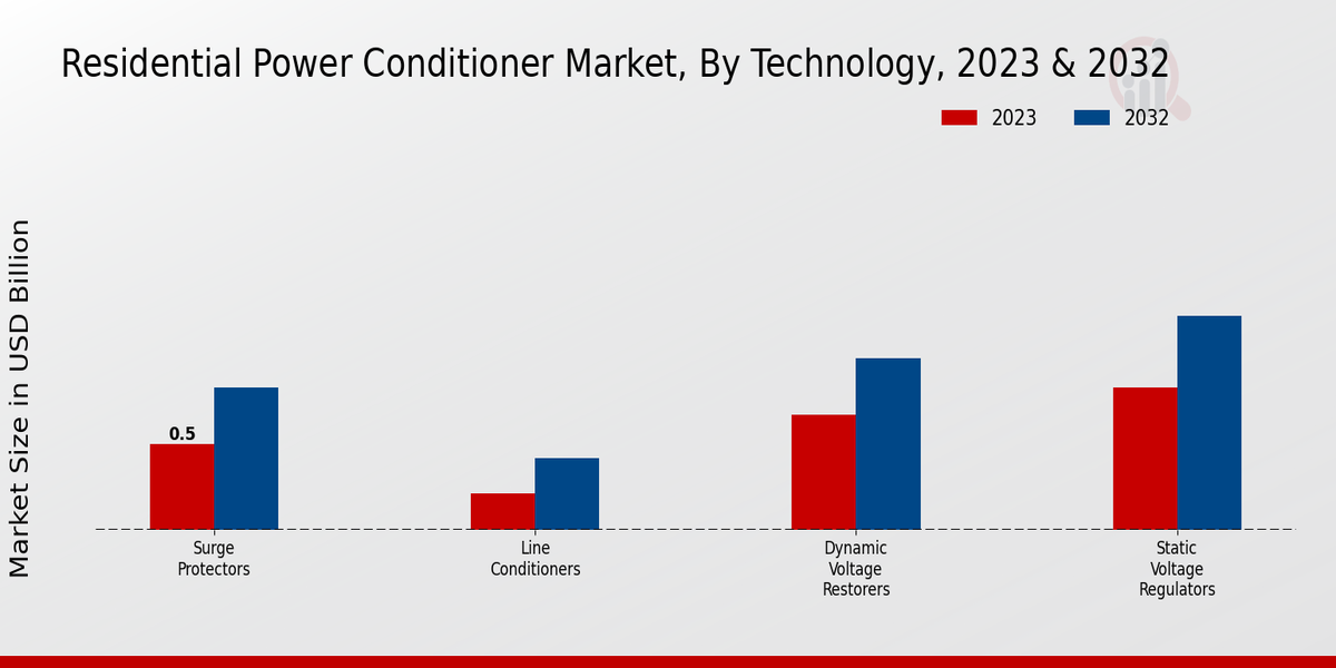 Perspectivas tecnológicas del mercado de acondicionadores de energía residenciales