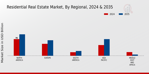 Residential Real Estate Market Regional