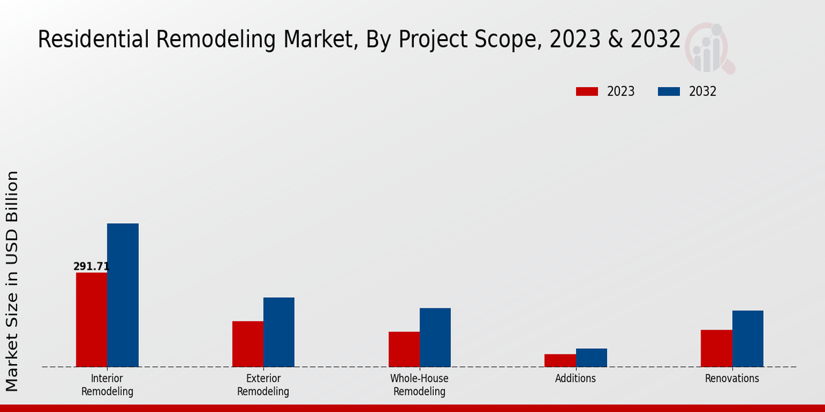 Residential Remodeling Market By Project Scope