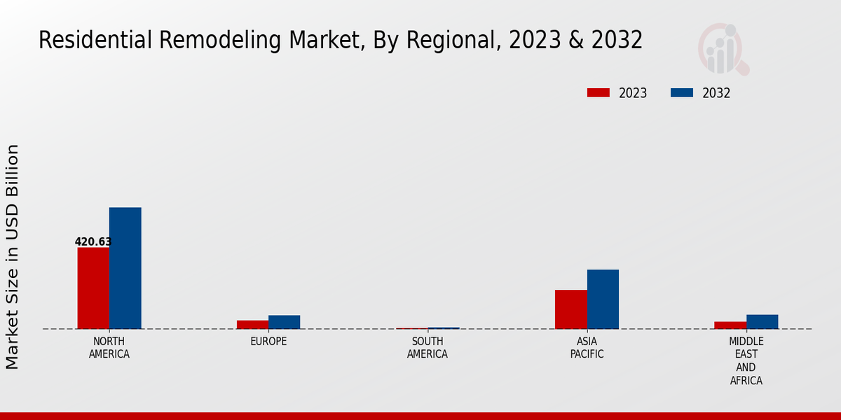 Residential Remodeling Market By Region