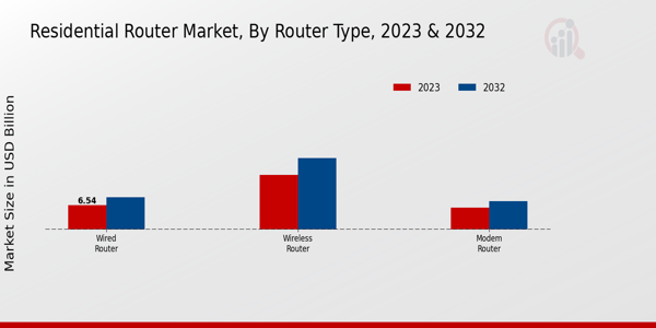 Residential Router Market type insights