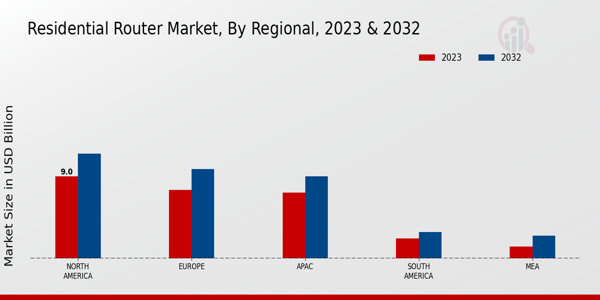 Residential Router Market regional insights