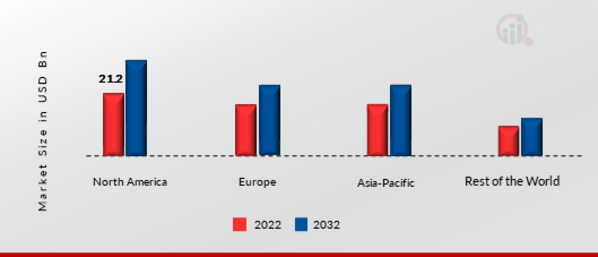 Residential Security Market Share by Region 2022