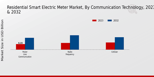 Residential Smart Electric Meter Market Communication Technology