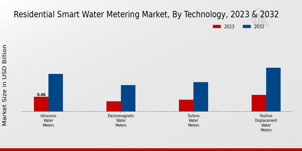 Residential Smart Water Metering Market, By Technology