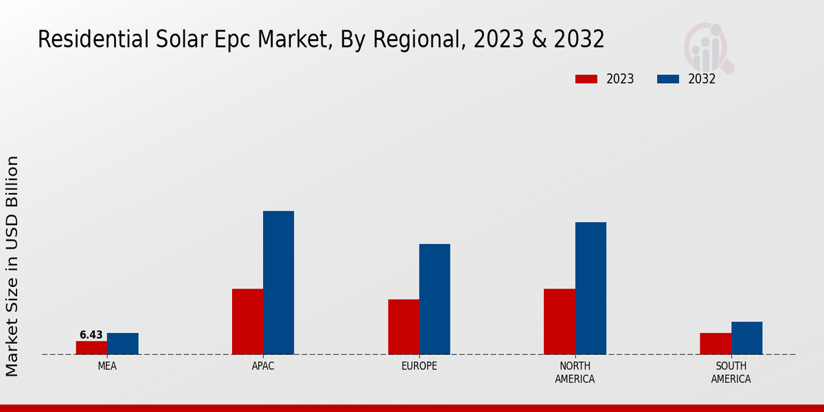 Residential Solar EPC Market Regional Insights  