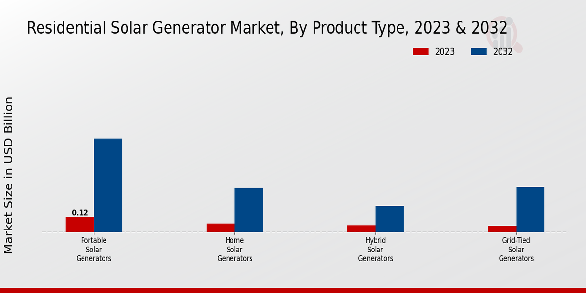 Perspectivas sobre el tipo de producto del mercado de generadores solares residenciales