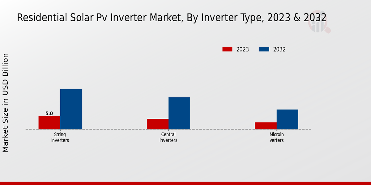 Residential Solar PV Inverter Market Inverter Type Insights