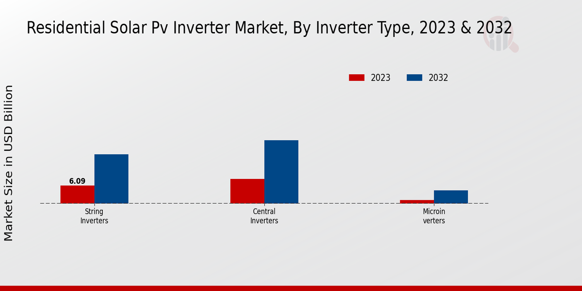 Residential Solar PV Inverter Market Inverter Type Insights