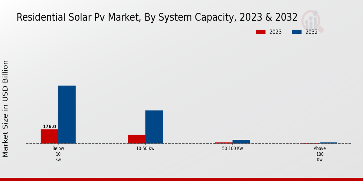 Perspectivas sobre la capacidad de los sistemas del mercado solar fotovoltaico residencial