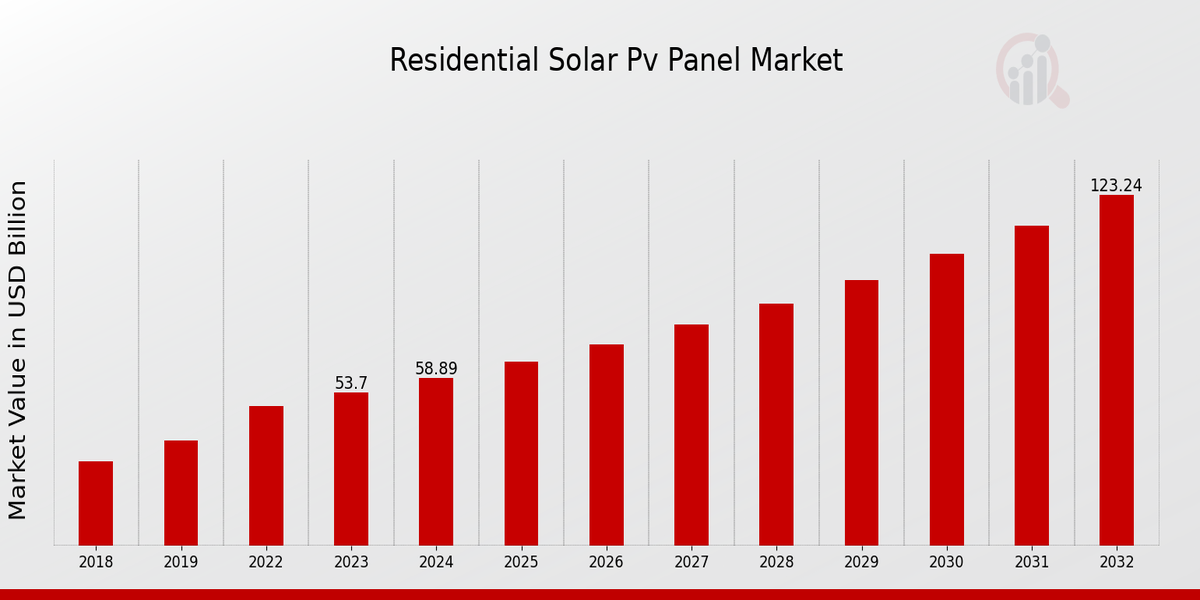 Descripción general del mercado de paneles solares fotovoltaicos residenciales