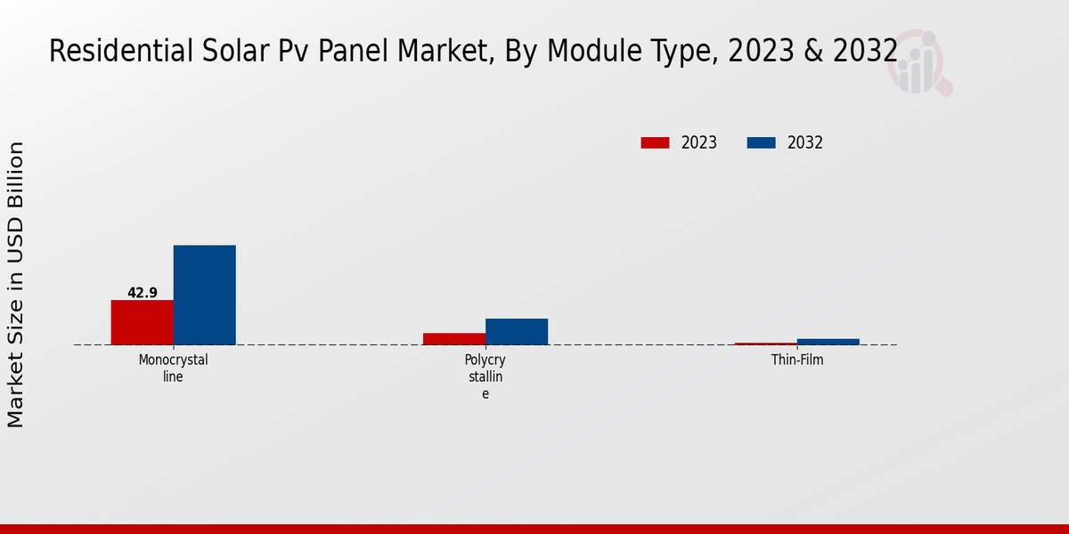 Perspectivas sobre los tipos de módulos del mercado de paneles solares fotovoltaicos residenciales