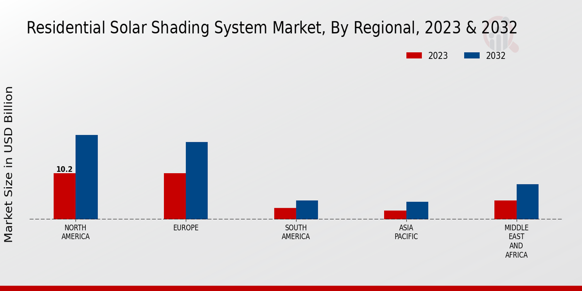 Residential Solar Shading System Market Regional Insights