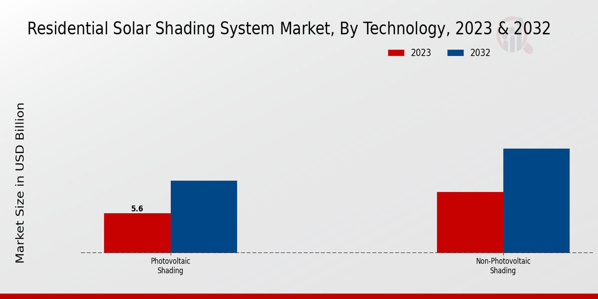 Residential Solar Shading System Market Technology Insights