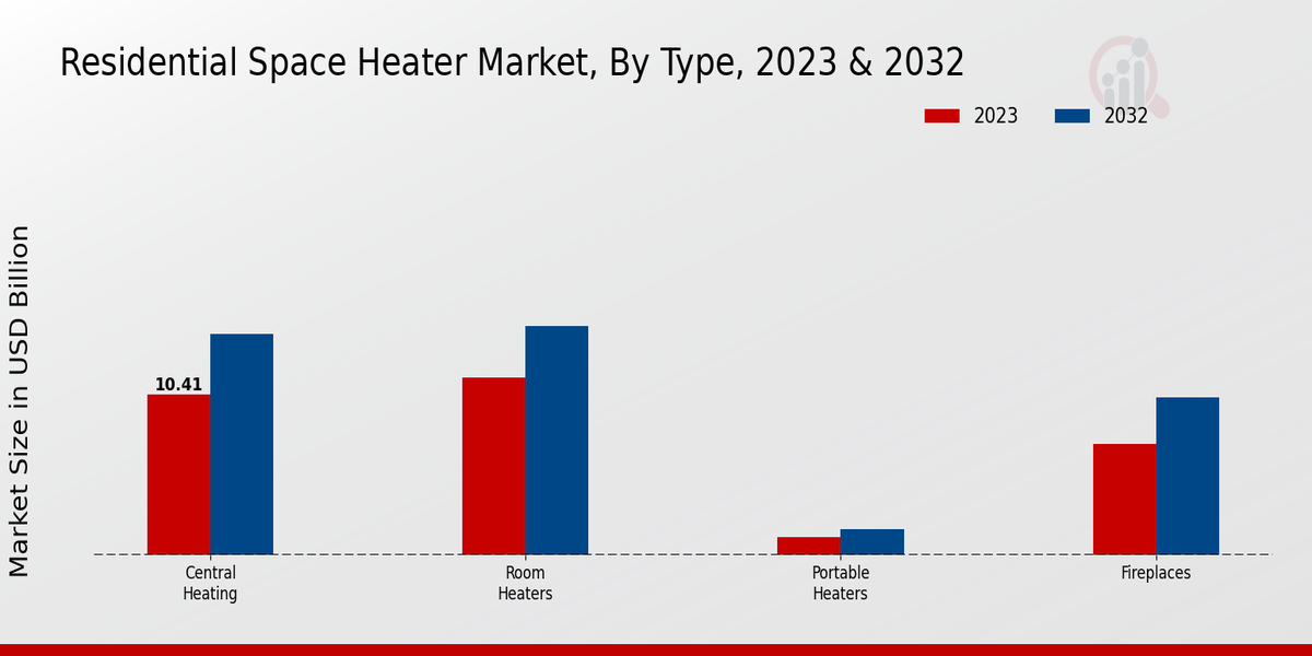 Residential Space Heater Market Type Insights  