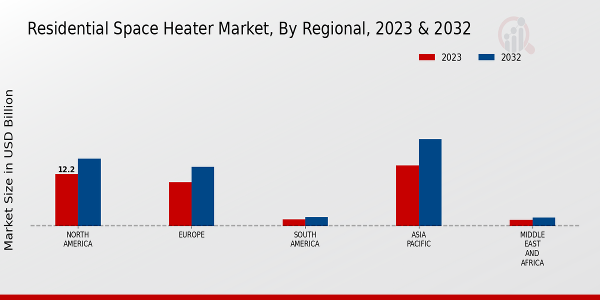 Residential Space Heater Market Regional Insights  