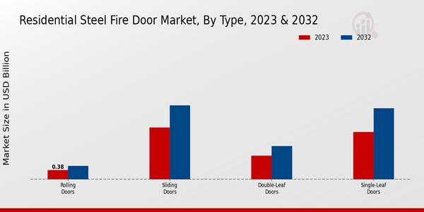 Mercado de puertas cortafuegos de acero residenciales, por tipo, 2023 y 2023