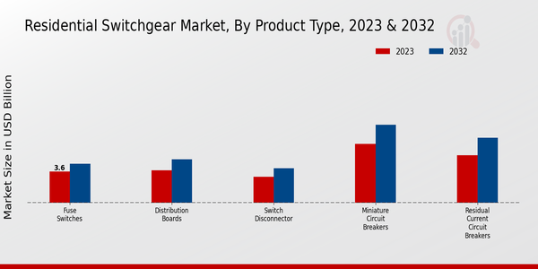 Residential Switchgear Market Product Type