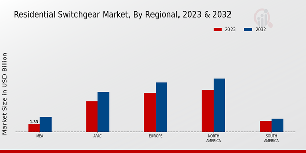 Residential Switchgear Market Regional