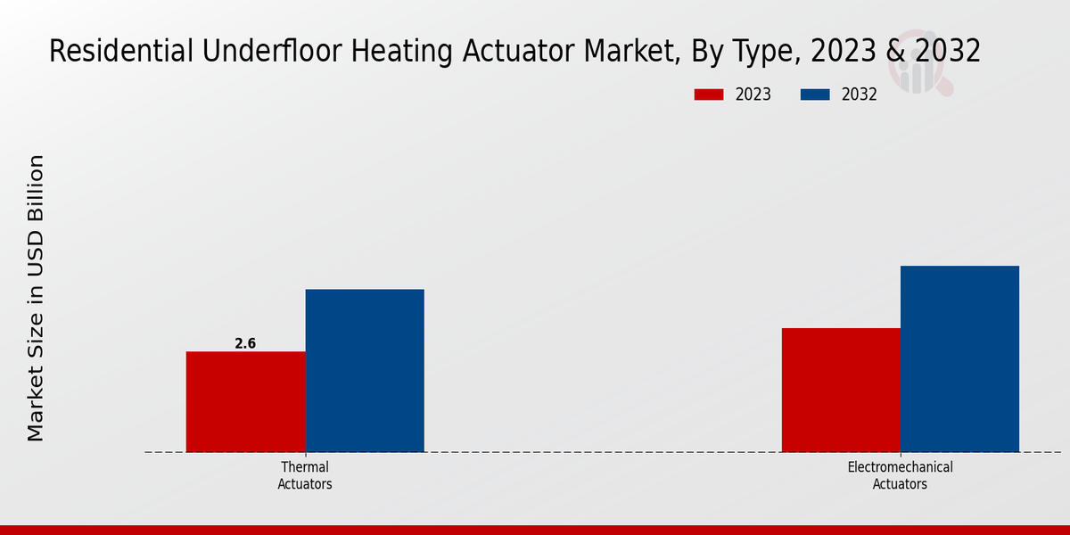 Residential Underfloor Heating Actuator Market Type Insights