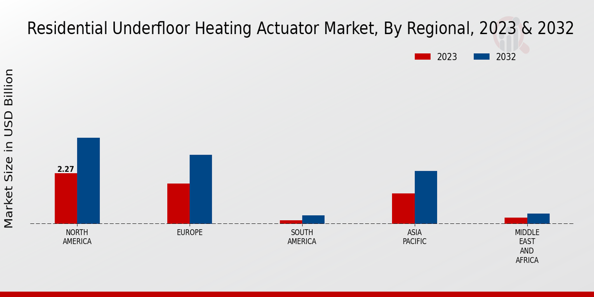 Residential Underfloor Heating Actuator Market Regional Insights