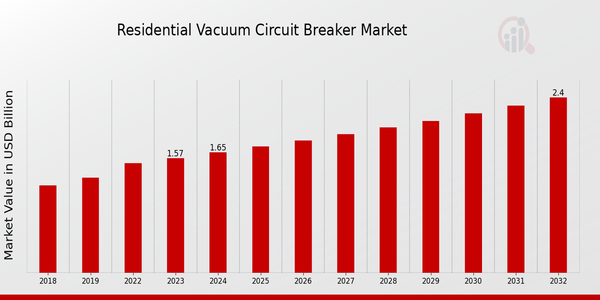 Residential Vacuum Circuit Breaker Market Overview