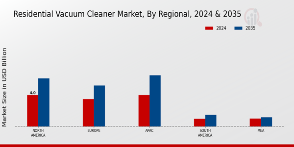 Residential Vacuum Cleaner Market Regional Insights