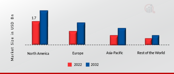 Residential Water Softening Systems Market Share by Region 2022