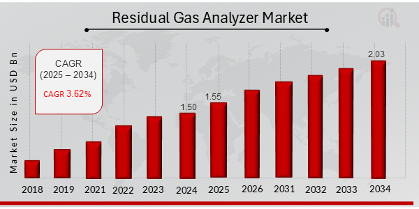 Residual Gas Analyzer Market Overview 2025-2034