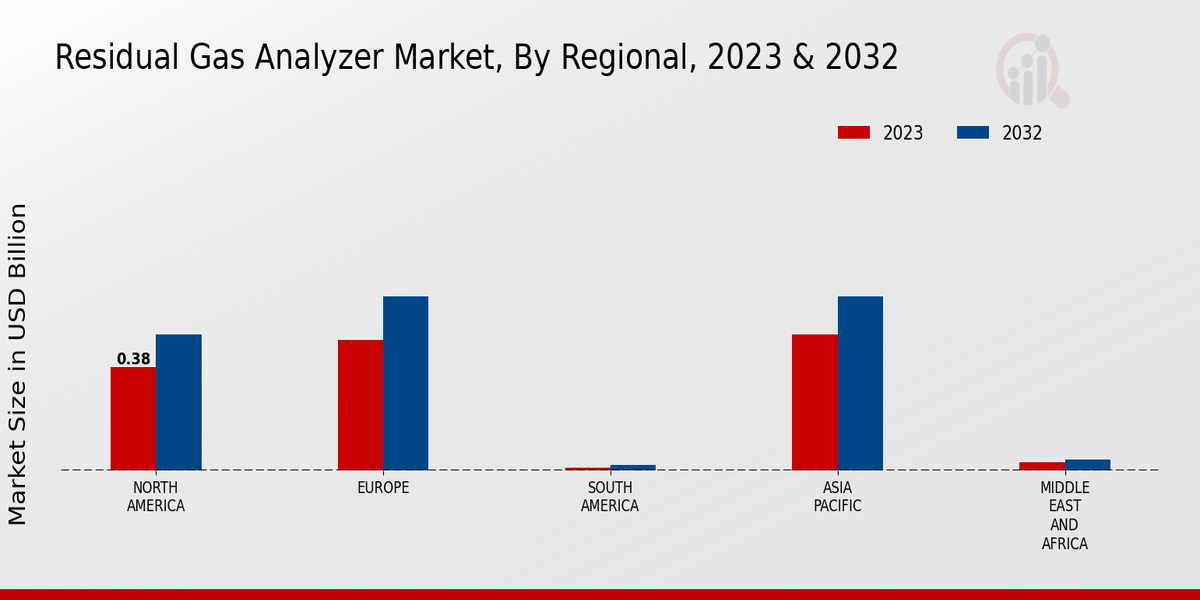 Residual Gas Analyzer Market Regional Insights