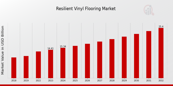 Global Resilient Vinyl Flooring Market Overview