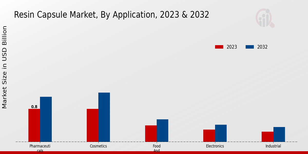 Resin Capsule Market By Application