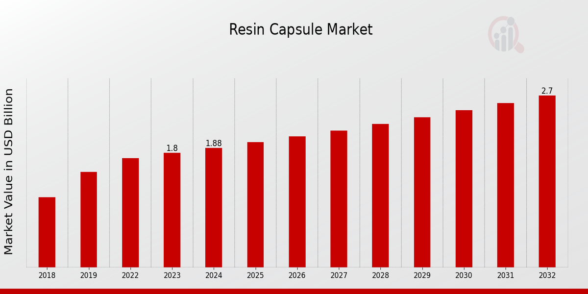 Resin Capsule Market Overview