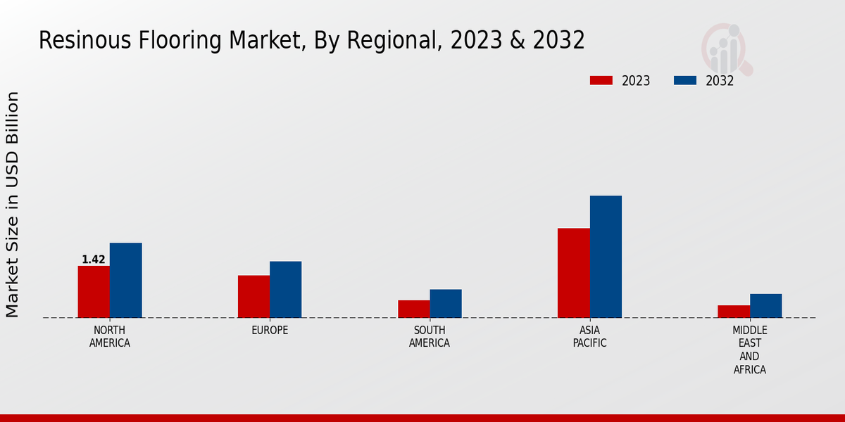 Resinous Flooring Market By Regional