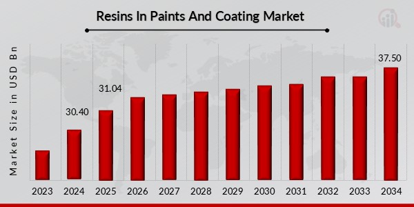 Resins In Paints And Coating Market Overview