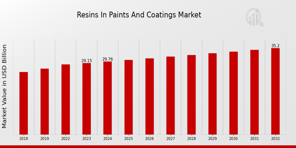 Resins in Paints and Coatings Market Overview