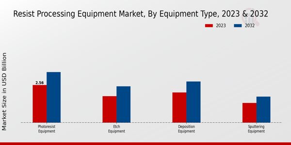 Resist Processing Equipment Market Equipment Type Insights  