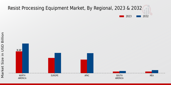 Resist Processing Equipment Market Regional Insights  