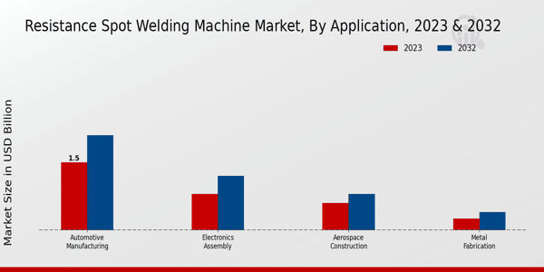 Resistance Spot Welding Machine Market Application Insights