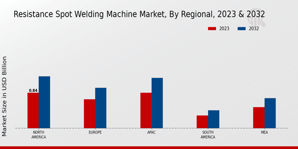 Resistance Spot Welding Machine Market Regional Insights