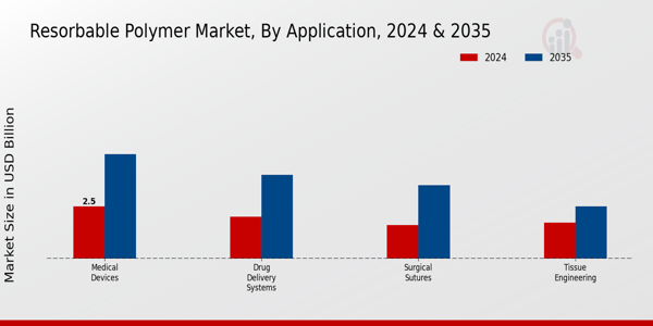 Resorbable Polymer Market Application Insights