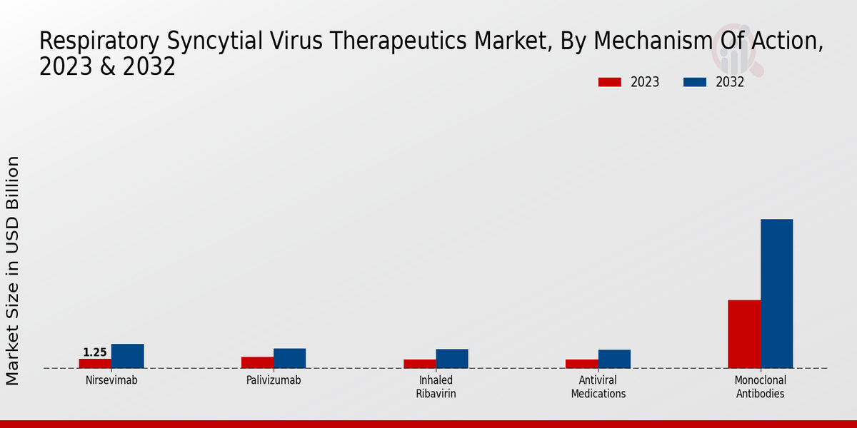 Respiratory Syncytial Virus Therapeutics Market by Mechanism of Action