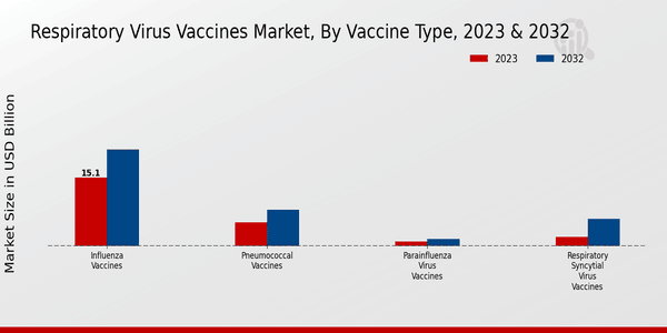 Respiratory Virus Vaccines Market Vaccine Type Insights  