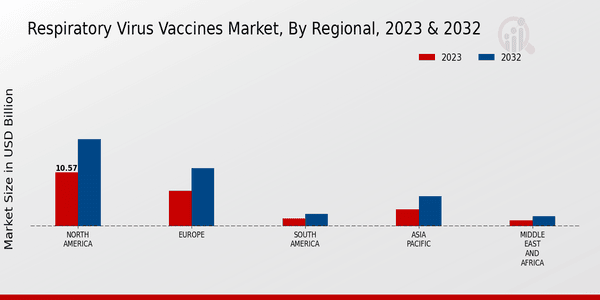 Respiratory Virus Vaccines Market Regional Insights  