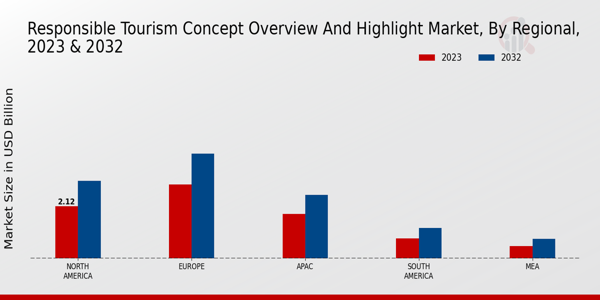 Responsible Tourism Concept Market By Regional