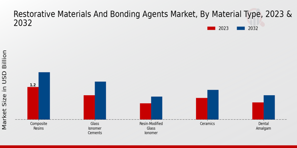 Restorative Materials and Bonding Agents Market Material Type Insights  